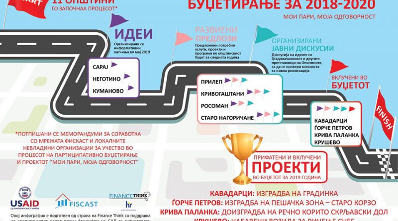 Општина Крушево во трка за најдобра општина во партиципативно буџетирање